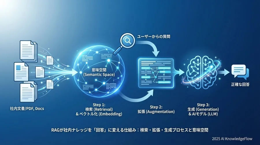 【概念理解】RAGが社内ナレッジを「回答」に変える仕組み - Section Image