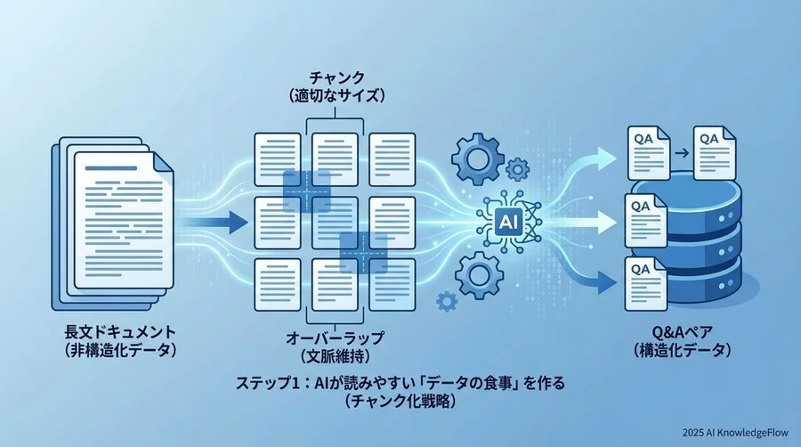 ステップ1：AIが読みやすい「データの食事」を作る（チャンク化戦略） - Section Image