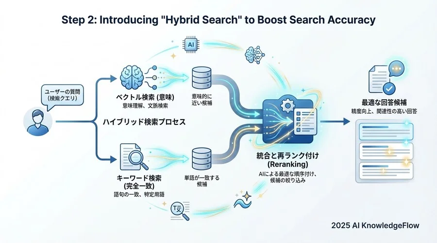 ステップ3：嘘をつかせないための「プロンプトエンジニアリング」 - Section Image 3