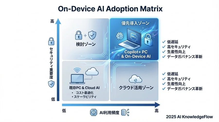 Q3: 投資対効果のシビアな現実：導入すべき企業、待つべき企業 - Section Image 3