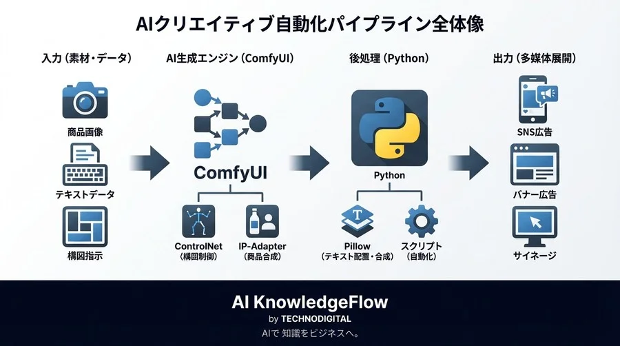 ComfyUIで構築するSNS広告自動生成パイプライン：ControlNetとPython連携によるクリエイティブ工場の実装 - Conclusion Image