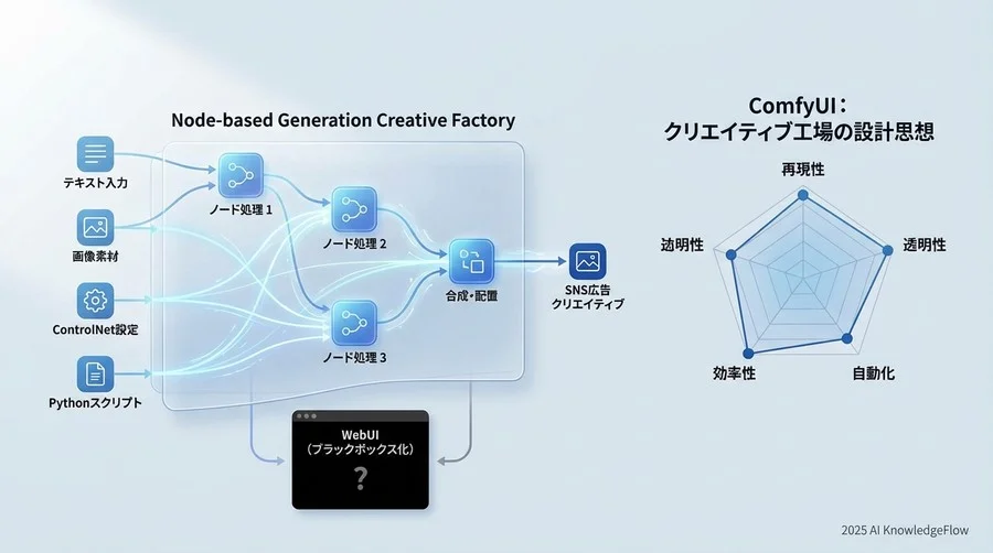 1. 技術概要：ノードベース生成によるクリエイティブ工場の設計思想 - Section Image