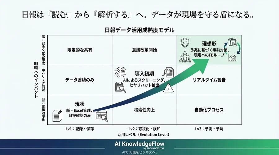 読み捨てられる日報に潜む「現場のSOS」を見逃すな。AI解析が実現する、事故ゼロへの新しいリスク管理術 - Conclusion Image