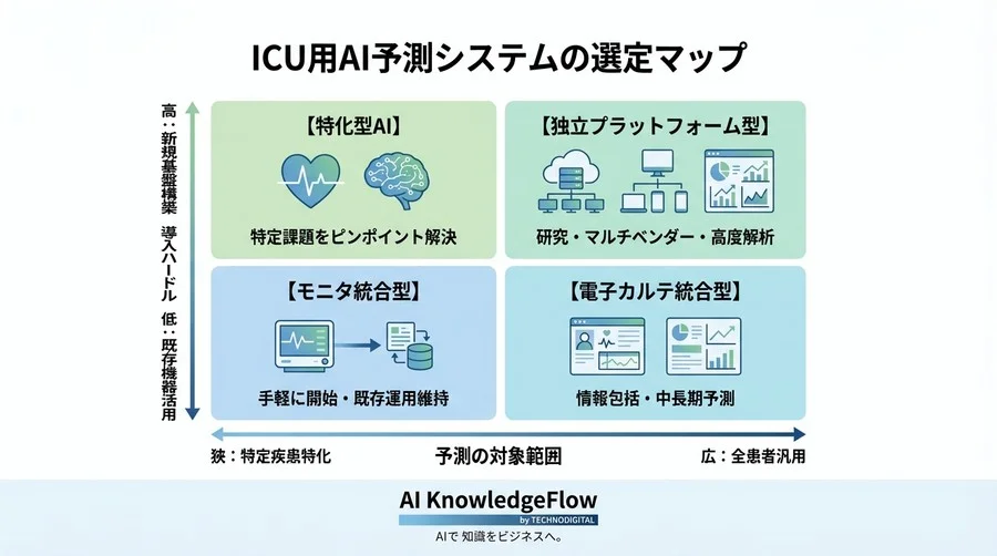 ICUのアラート疲労を解消するAI予測：スペック競争ではなく「臨床成果」で選ぶベンダー比較論 - Conclusion Image