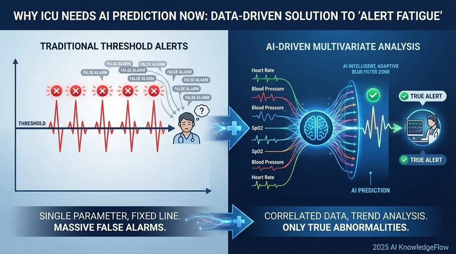 なぜ今、ICUにAI予測が必要なのか：データで見る「アラート疲労」の深刻度 - Section Image