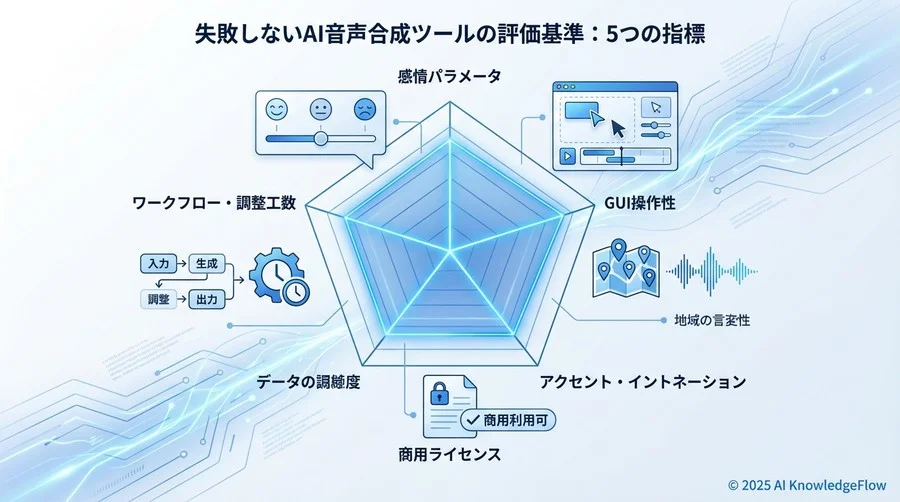 失敗しないAI音声合成ツールの評価基準：5つの指標 - Section Image