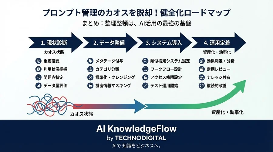 プロンプト管理のカオスを脱却！類似検知システム導入前にすべき準備リスト - Conclusion Image