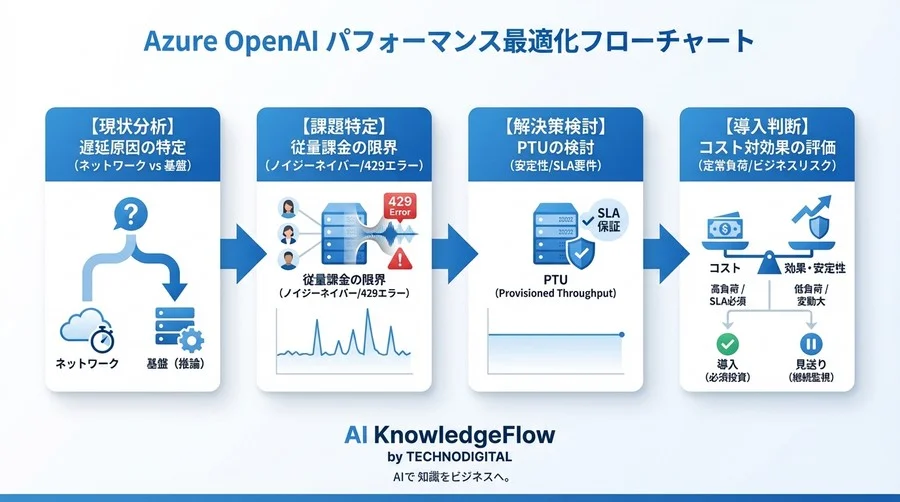 Azure OpenAIが本番で遅い本当の理由：PTU導入で「原因不明」の不安を断ち切る技術戦略 - Conclusion Image