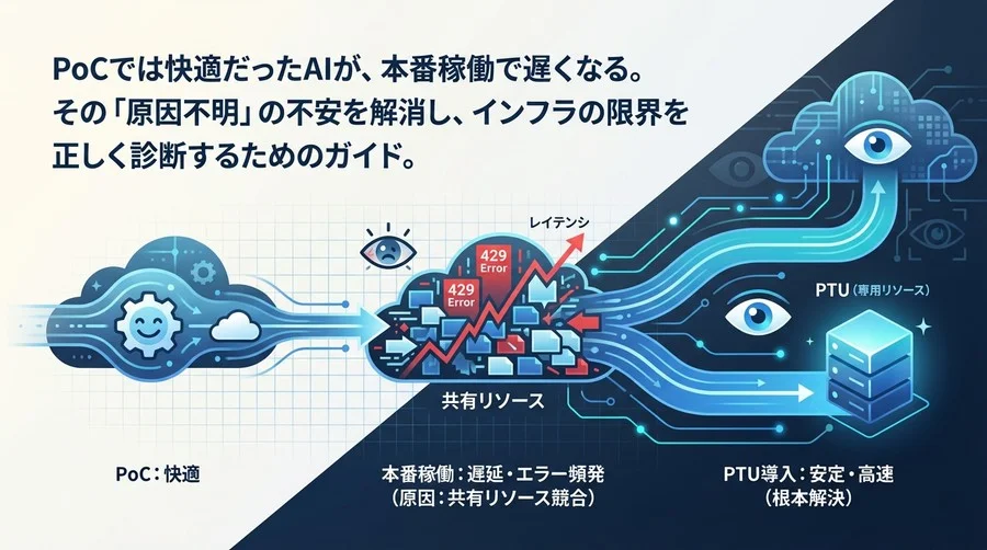 Azure OpenAIが本番で遅い本当の理由：PTU導入で「原因不明」の不安を断ち切る技術戦略