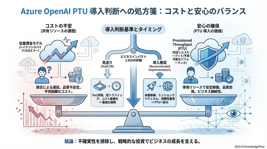 解決策：Provisioned Throughput (PTU) という「専用レーン」 - Section Image 3