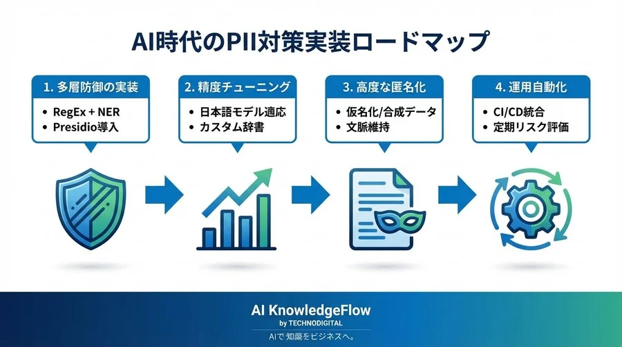 AI時代のPII自動検知：正規表現を超えた多層防御アーキテクチャの実装戦略 - Conclusion Image