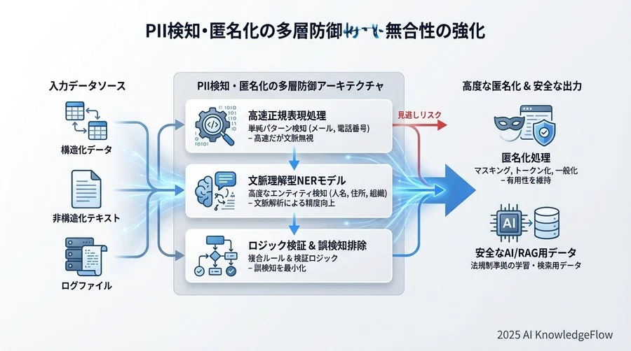 基本原則：PII検知・匿名化の「多層防御」アーキテクチャ - Section Image
