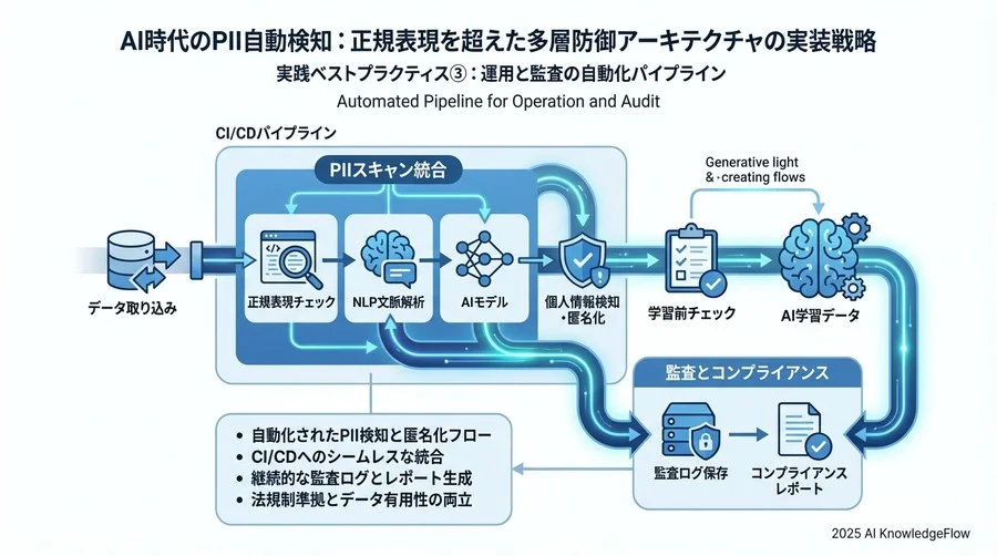 実践ベストプラクティス③：運用と監査の自動化パイプライン - Section Image 3