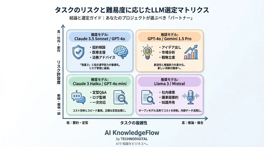 「もっともらしい嘘」にいくら払いますか？LLMハルシネーション率比較とコスト対効果の最適解 - Conclusion Image