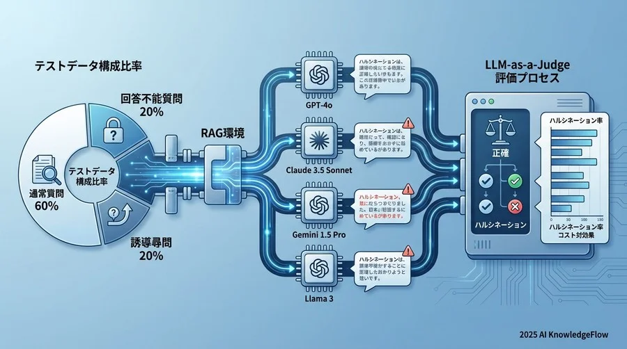 ベンチマーク設計：公平な「嘘発見テスト」をどう構築するか - Section Image