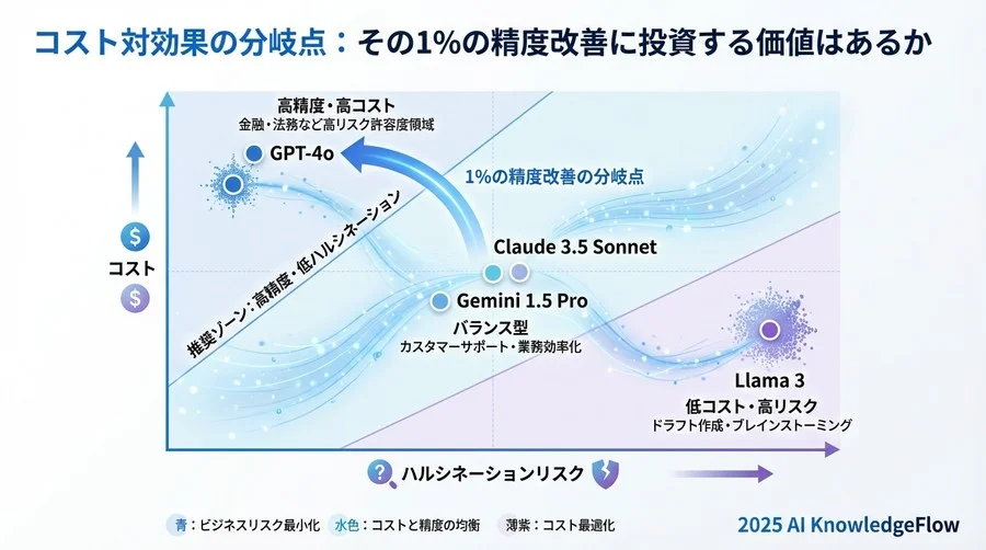 コスト対効果の分岐点：その1%の精度改善に投資する価値はあるか - Section Image 3