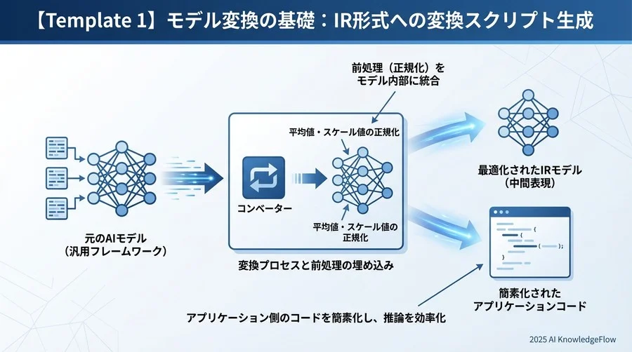 【Template 1】モデル変換の基礎：IR形式への変換スクリプト生成 - Section Image