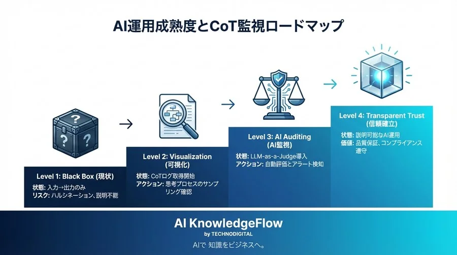 「結果オーライ」のAI運用は終わる。思考過程（CoT）を監視し、ブラックボックスを「透明なガラス」に変える品質保証ロードマップ - Conclusion Image
