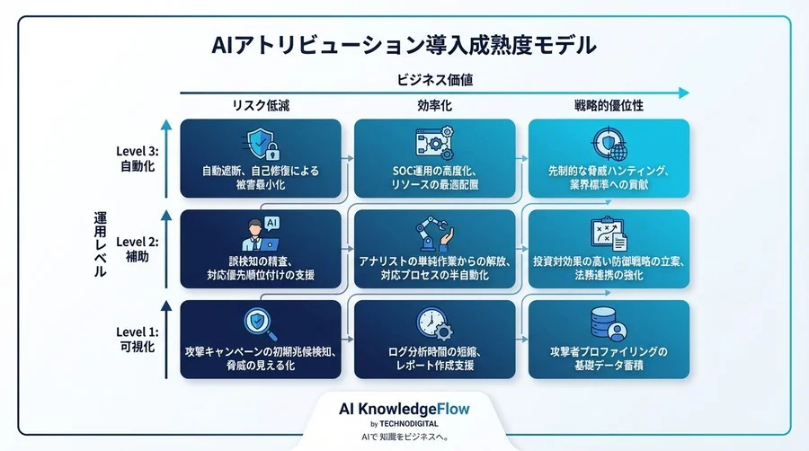 AIによる攻撃者特定は「危険」なのか？誤検知を制御し、アトリビューションを経営資産に変えるCISOのための戦略ガイド - Conclusion Image