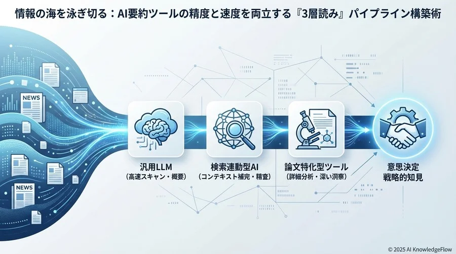 比較対象となる3つのAIツールカテゴリーと代表的サービス - Section Image
