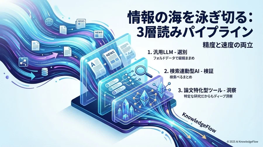 目的別・最強の組み合わせ：インプット効率を最大化する「3層読み」ワークフロー - Section Image