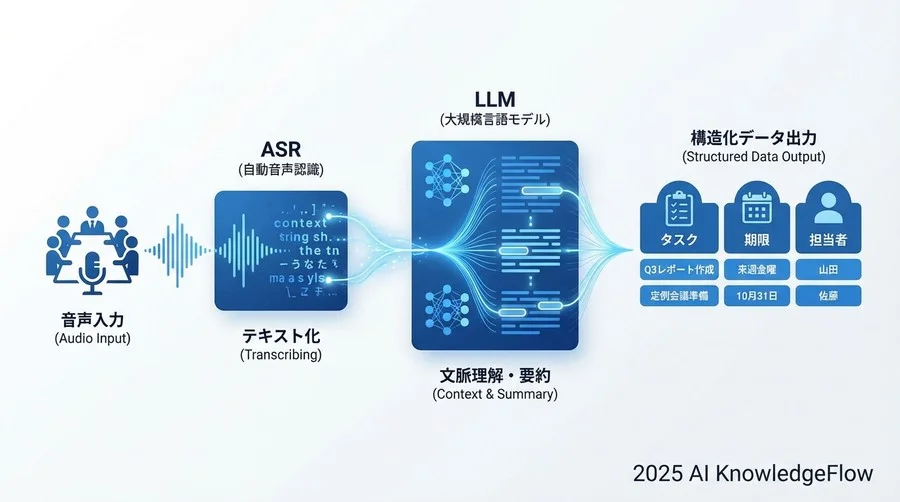 Q1-Q3：【基礎・仕組み】AIはどこまで「文脈」を理解できるのか？ - Section Image