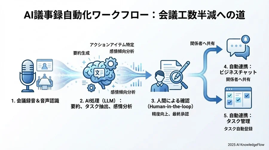 Q7-Q8：【ワークフロー構築】AIを業務に組み込む具体的な手順は？ - Section Image 3