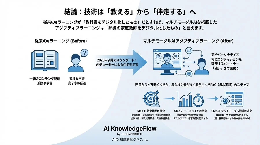 「迷い」まで見抜くAI学習：マルチモーダル・アダプティブラーニングの技術的解剖 - Conclusion Image