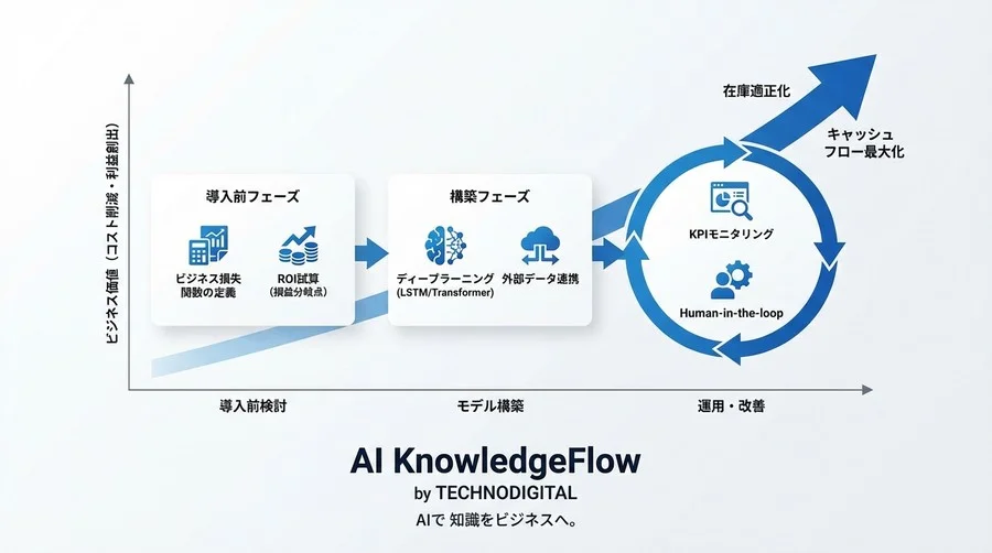 AI需要予測で「精度は高いが在庫は減らない」を防ぐ：季節変動攻略とROI試算の全技術 - Conclusion Image