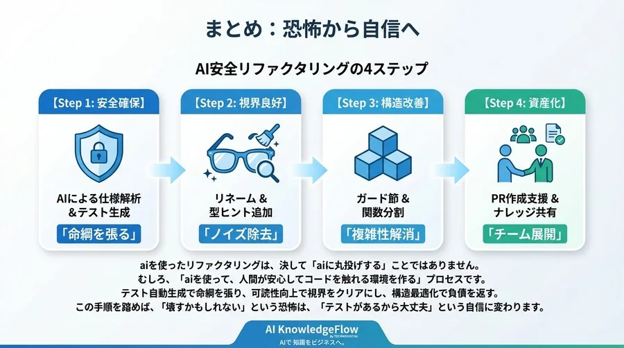 AIに壊されるのが怖い？Pythonリファクタリングは『テスト自動生成』から始めれば9割成功する - Conclusion Image