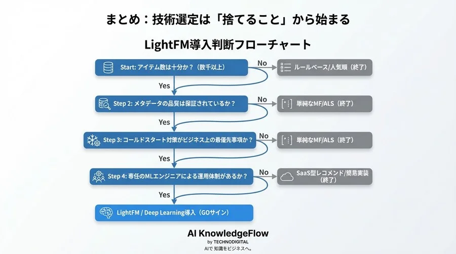 LightFM導入の前に知るべき「運用コストの罠」とハイブリッド型の真実 - Conclusion Image