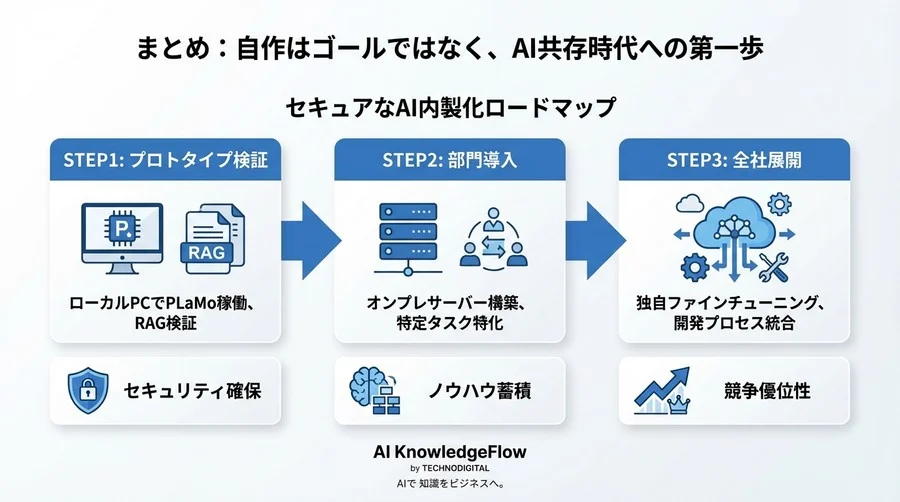 ブラックボックス化する開発環境に透明性を。PLaMoで自作するセキュアなコード生成AI構築論 - Conclusion Image