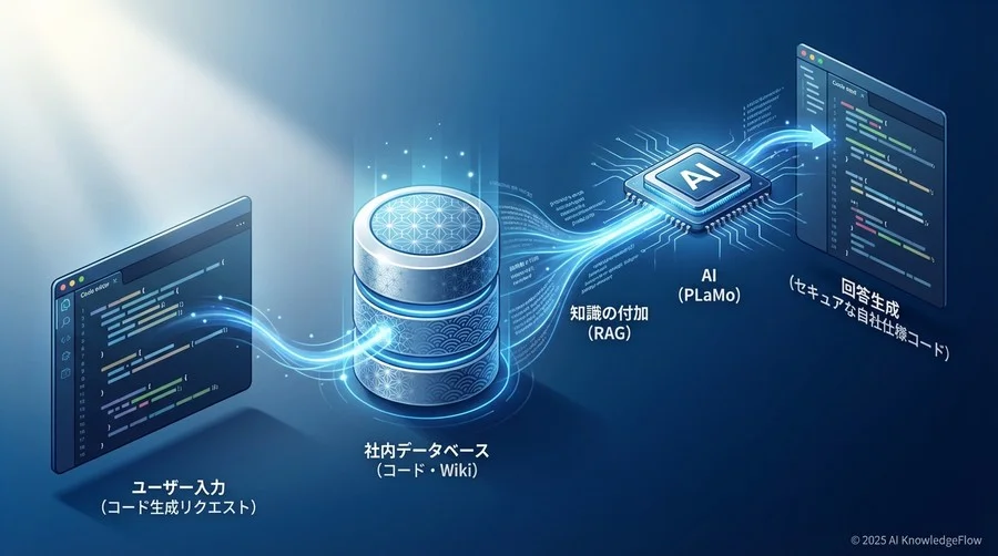 3. コンテキストの最適化：汎用モデルにはできない「自社仕様」への適応 - Section Image