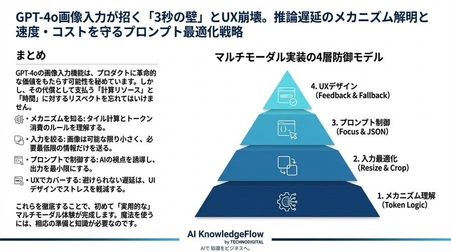 ChatGPT画像入力が招く「3秒の壁」とUX崩壊。推論遅延のメカニズム解明と速度・コストを守るプロンプト最適化戦略 - Conclusion Image