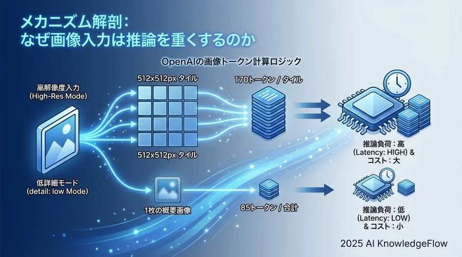 メカニズム解剖：なぜ画像入力は推論を重くするのか - Section Image