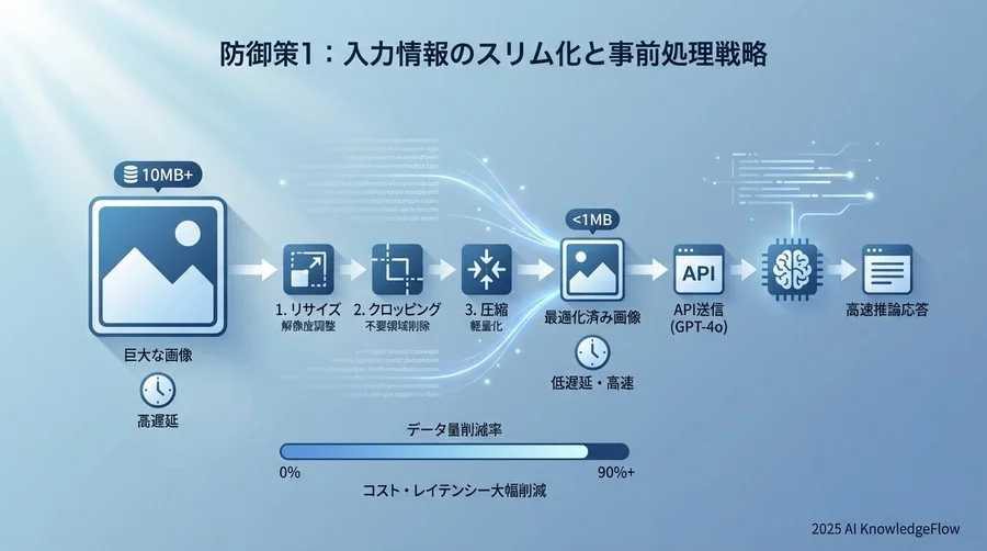 防御策1：入力情報のスリム化と事前処理戦略 - Section Image