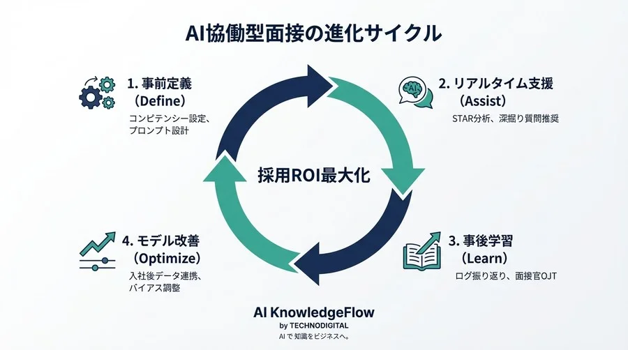 面接官の「直感」を「確信」に変えるAIアシスタント：深掘り質問のリアルタイム推奨が採用ミスマッチを解消する理由 - Conclusion Image