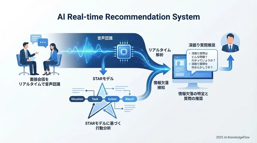 AIリアルタイム推奨システムの基本原理と成功メカニズム - Section Image
