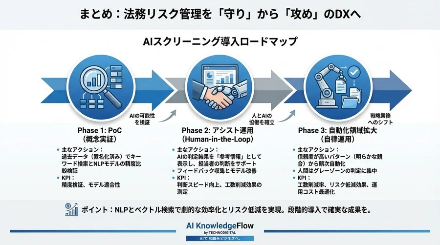 単純なキーワード一致はもう古い？NLPとベクトル検索で挑む競合避止スクリーニングの実装論 - Conclusion Image