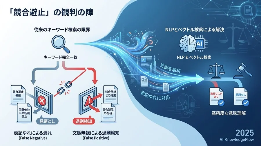 なぜ従来のキーワード検索では「競合避止」を防げないのか - Section Image