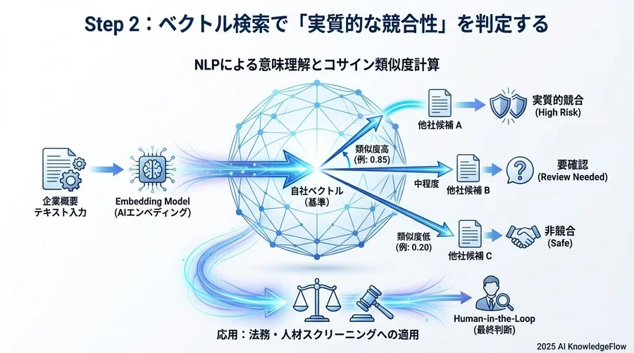 Step 2：ベクトル検索で「実質的な競合性」を判定する - Section Image 3