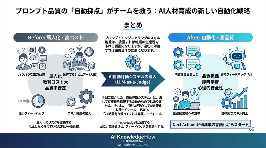 プロンプト品質の「自動採点」がチームを救う：AI人材育成の新しい自動化戦略 - Conclusion Image