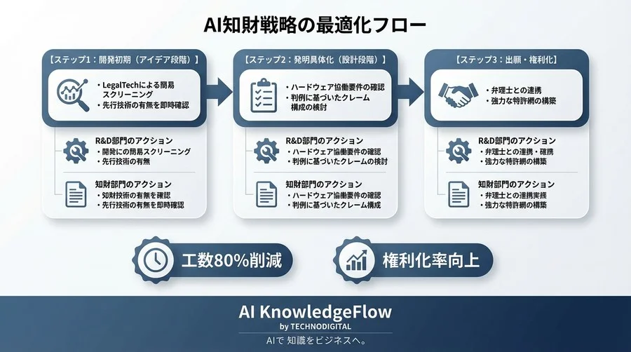 AI発明の拒絶リスクを回避する特許適格性の判例分析とLegalTechによる調査工数80%削減の実証 - Conclusion Image