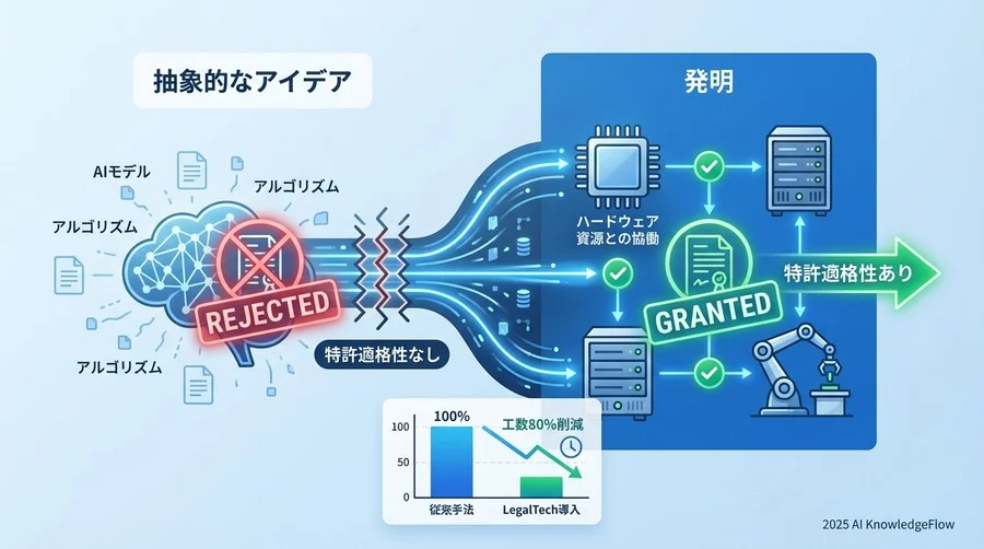 判例分析：なぜそのAIモデルは「発明」ではないのか - Section Image