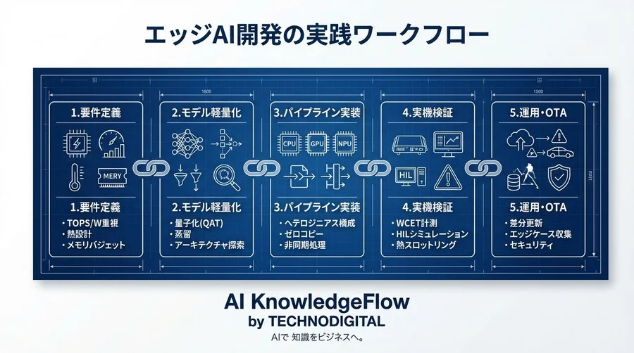 エッジAIで実現する歩行者挙動予測：クラウド依存を脱却する実装ワークフロー - Conclusion Image