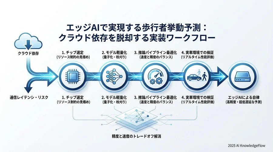 Step 3：推論パイプラインの構築と並列化設計 - Section Image 3