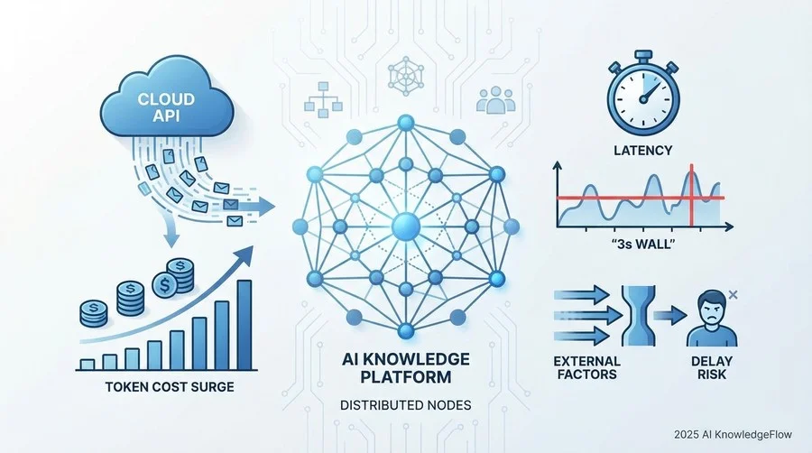 プロジェクト背景：APIコストの急増と「レスポンス3秒」の壁 - Section Image