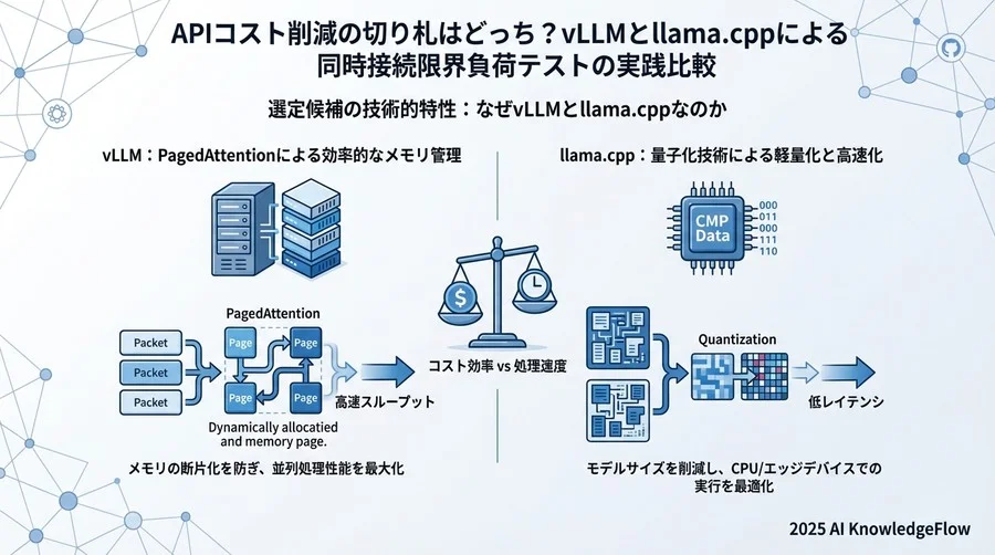 選定候補の技術的特性：なぜvLLMとllama.cppなのか - Section Image