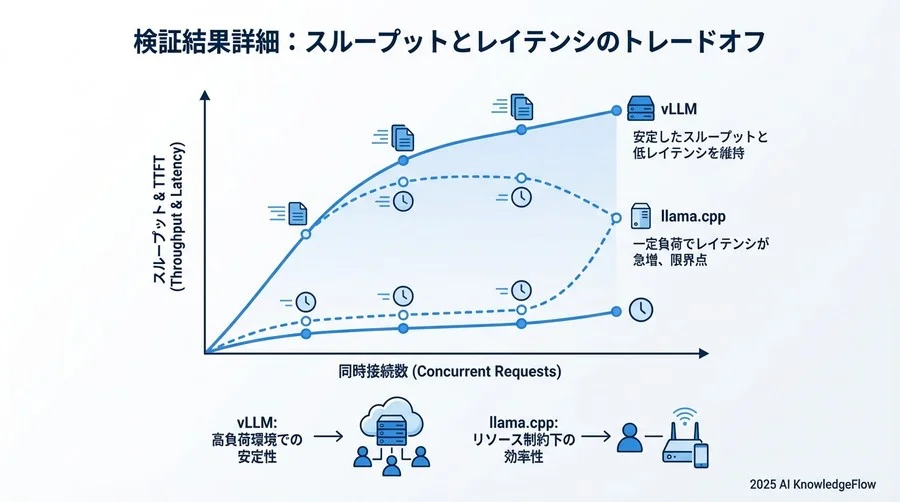 検証結果詳細：スループットとレイテンシのトレードオフ - Section Image 3