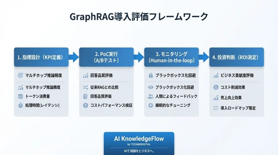 GraphRAG導入のROIを証明せよ：ノーコード運用のための評価指標設計ガイド - Conclusion Image